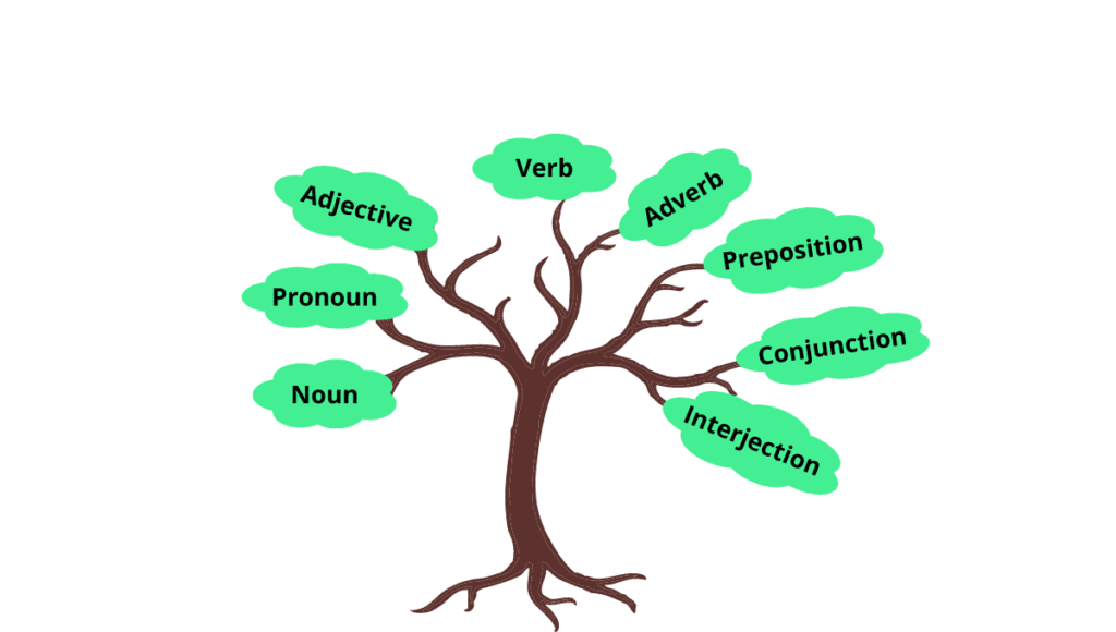 parts-of-speech-in-hindi-with-definition-and-examples